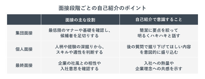 「面接段階ごとの自己紹介のポイント」の紹介画像。