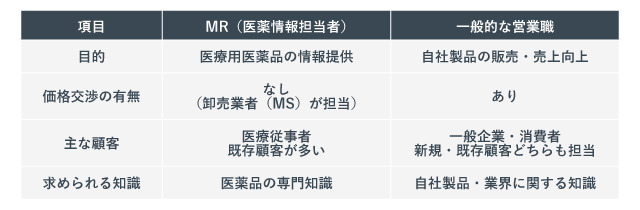 「MRと営業の違い」を説明した図。