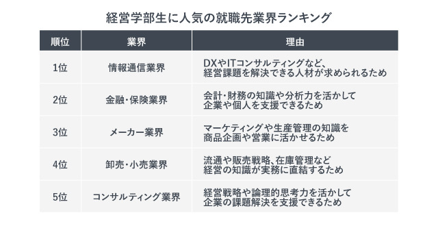 経営学部生に人気の就職先業界ランキング