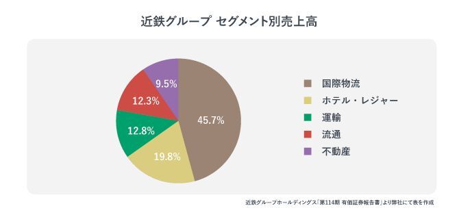 近鉄グループ　セグメント別売上高