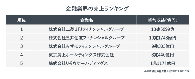 金融業界の売上ランキング