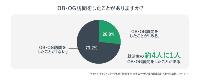OB・OG訪問経験についてのアンケート調査結果。就活生の約4人に1人がOB・OG訪問経験があることを示している。