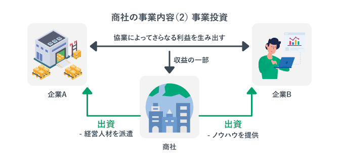 事業投資について解説した図。協業する企業それぞれに出資を行い、さらなる利益を生み出すことを目的としている。