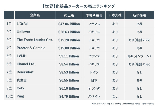 世界の化粧品メーカー売上ランキングTOP 10を示した表