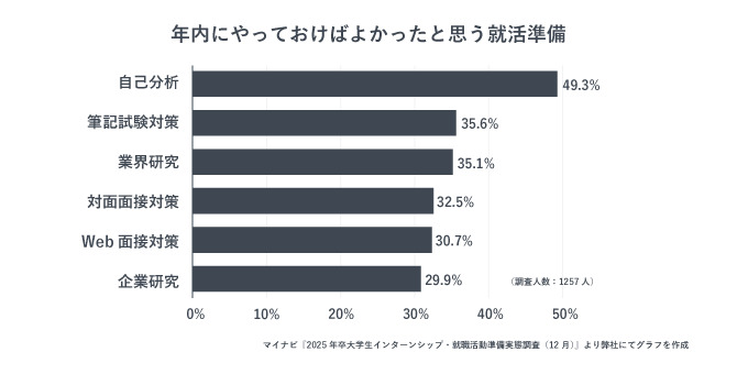 就活生が年内にやっておけばよかったと思う、就活準備ランキング