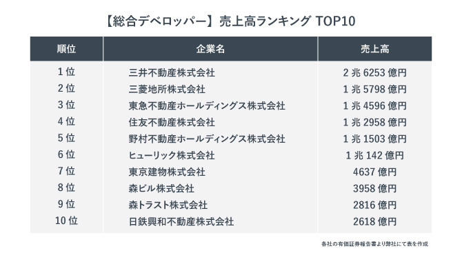 総合デベロッパーの売上高ランキングtop10