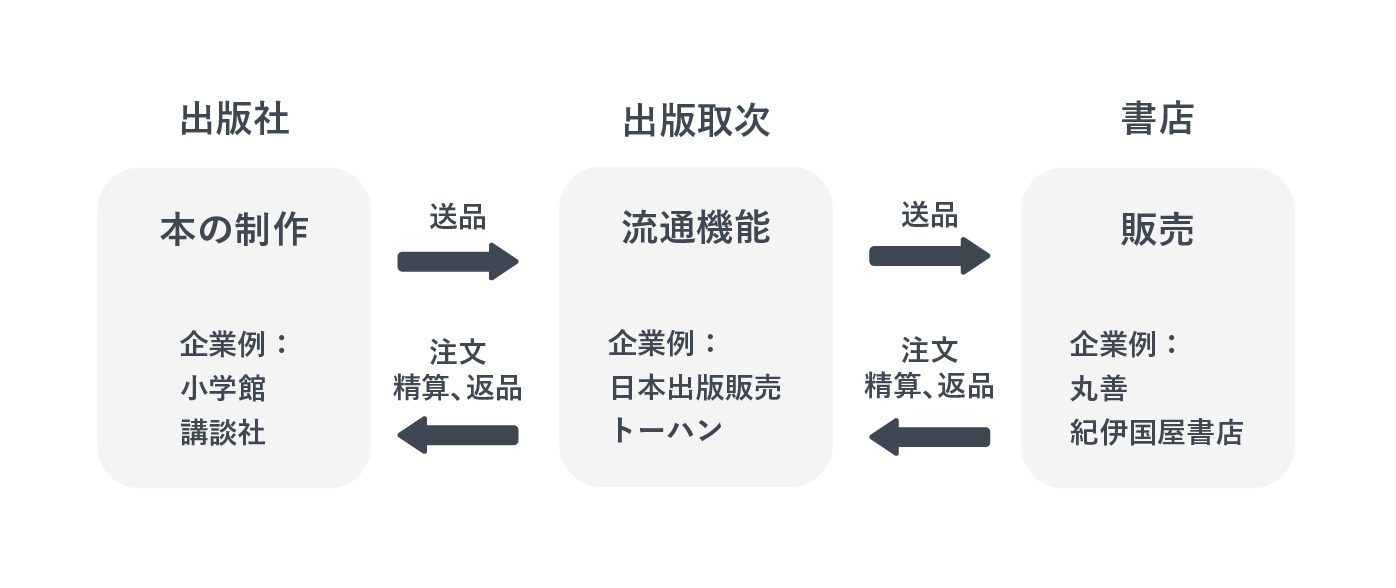 出版社・出版取次・書店の役割