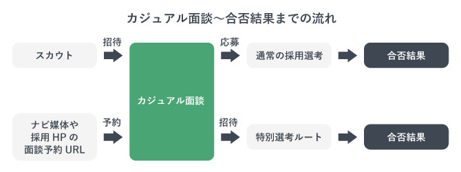 カジュアル面談から合否結果までの流れを示した図