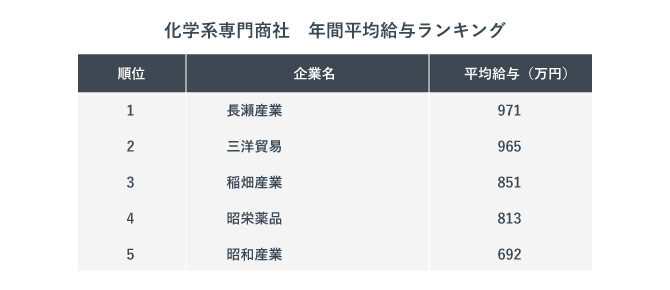 化学系専門商社　平均年収ランキング