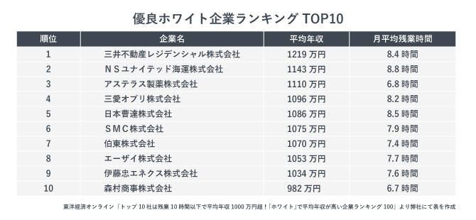 優良ホワイト企業ランキングTOP10