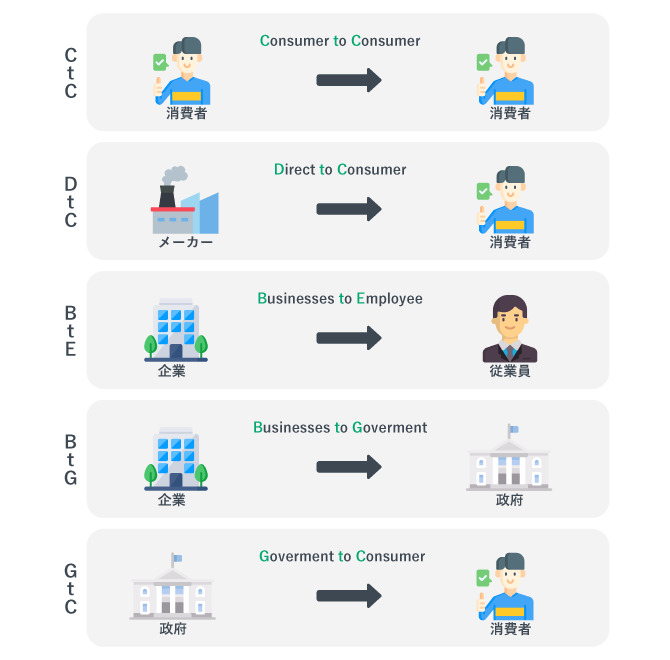 BtoB BtoC以外のビジネスモデル