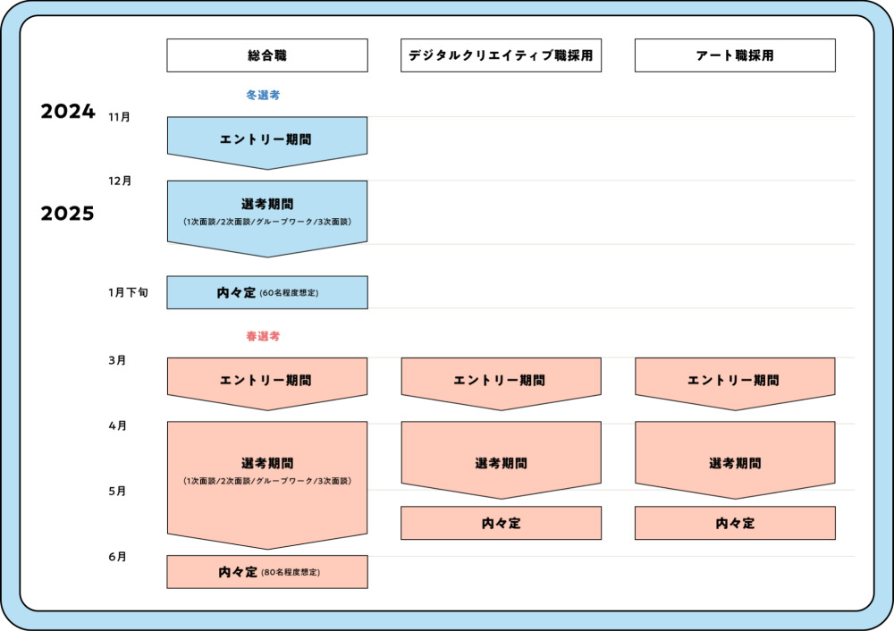 電通の選考スケジュール