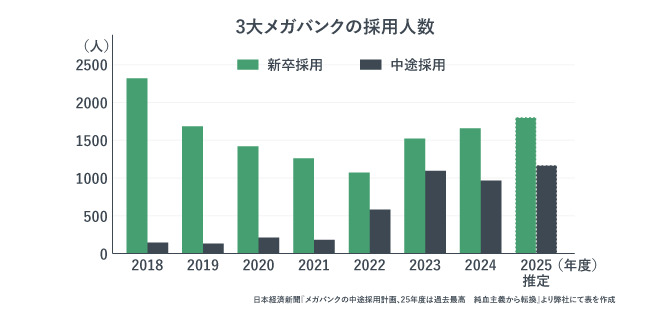 3大メガバンクの採用人数