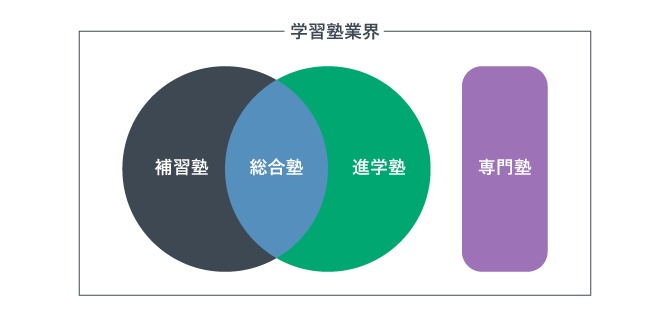 学習塾分野に属する4つのタイプ