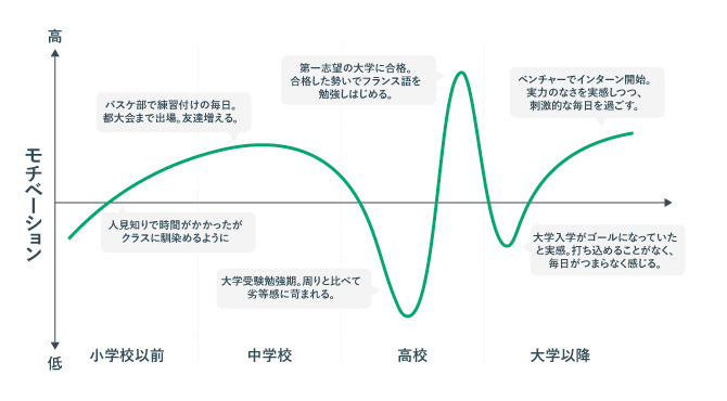 モチベーショングラフの記入例