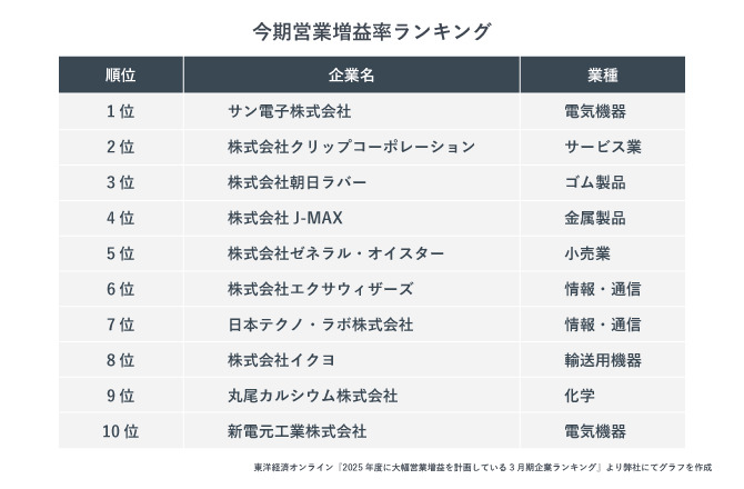 今期営業増益率。情報・通信や化学分野が多い結果に。