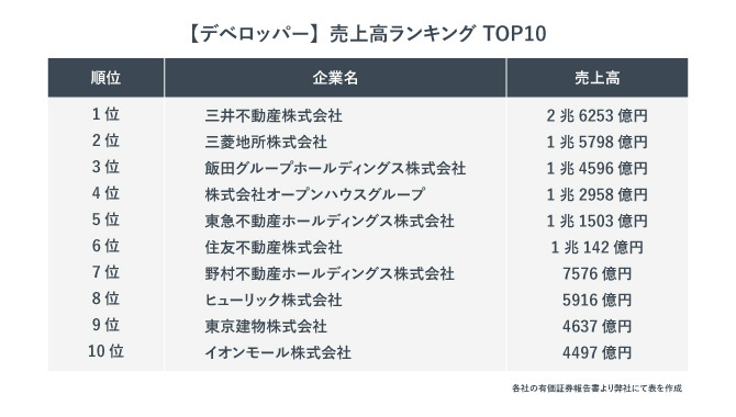 デベロッパーの売上高ランキング
