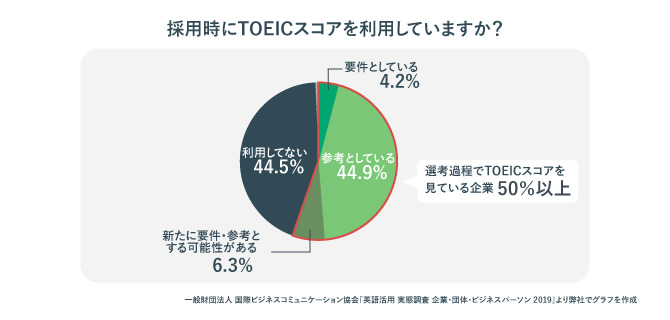 採用時にTOEICスコアを利用しているか聞いた調査結果の円グラフ。スコアを参考にしている企業が半数にのぼる。