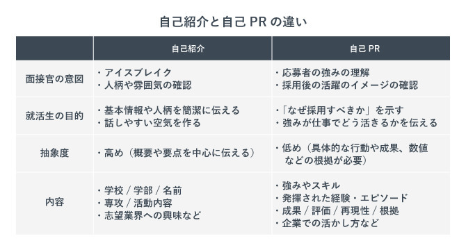 「自己紹介と自己PRの違い」の紹介画像。
