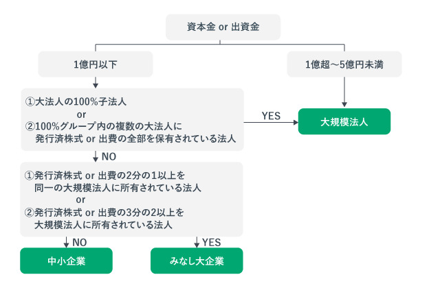「みなし企業に該当するかの判定フローチャート」の紹介画像。」