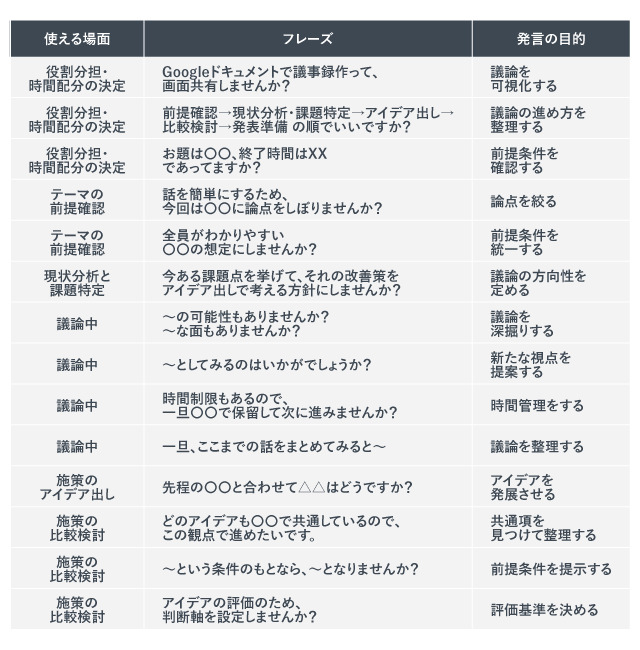 「グループディスカッションで使えるフレーズ集」の紹介画像