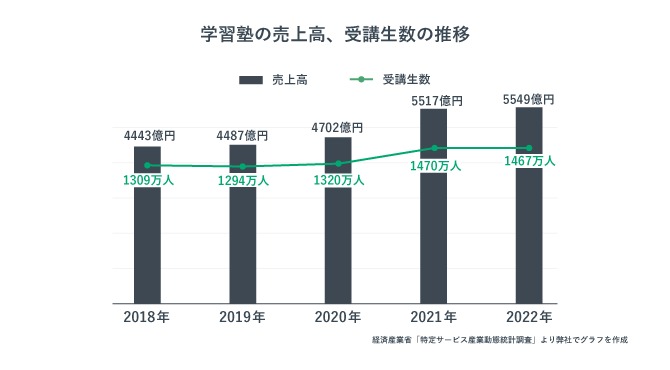 学習塾の売上高、受講生数の推移