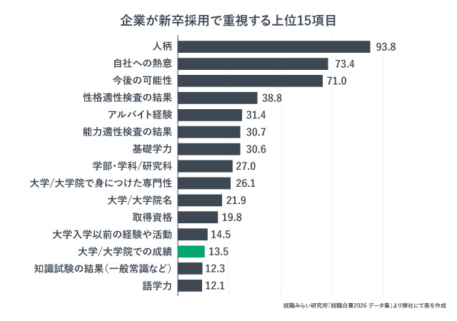 企業が新卒採用で重視する上位15項目。大学/大学院での成績を重視する企業は13.5%。