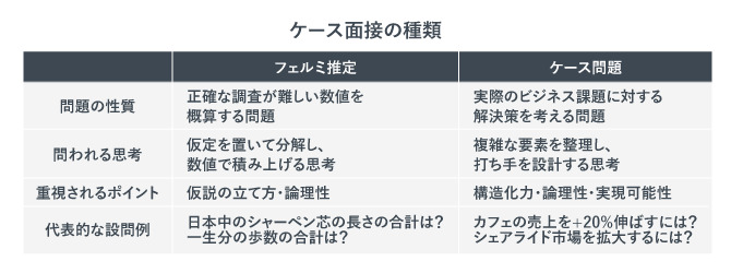 フェルミ推定とケース問題の違いについてまとめた表
