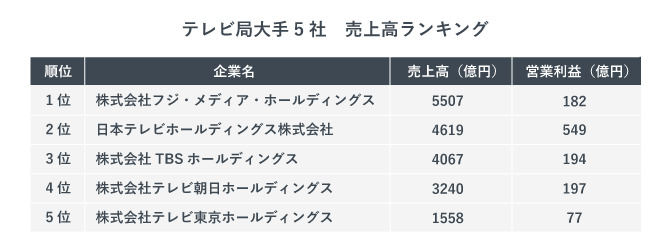 2024年度テレビ局大手5社の売上高ランキング。
