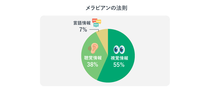 メラビアンの法則では、視覚情報が55％を占めることを表すグラフ