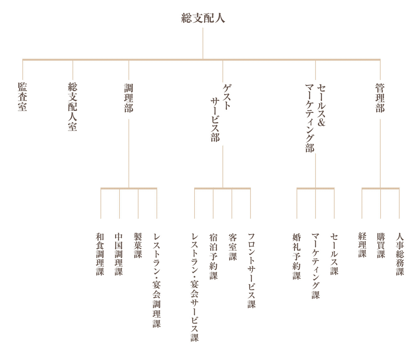 ホテルオークラ東京ベイの組織図