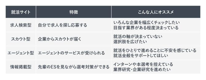 新卒向け求人サイトの種類