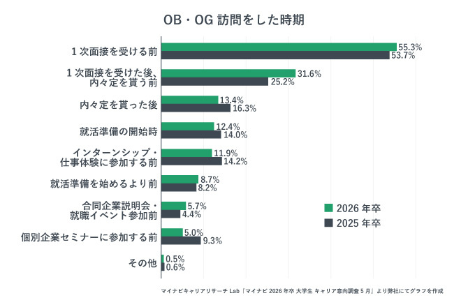 OBOG訪問をした時期についての調査結果を示すグラフ