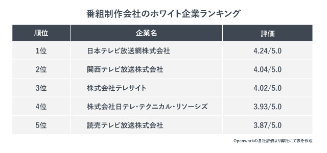 番組制作会社のホワイト企業ランキング