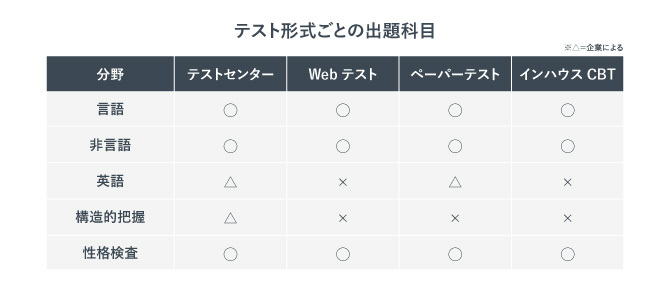 テスト形式ごとの出題科目を示した表。
