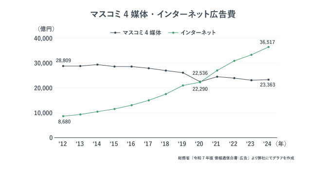 マスコミ4媒体・インターネット広告費の推移。
