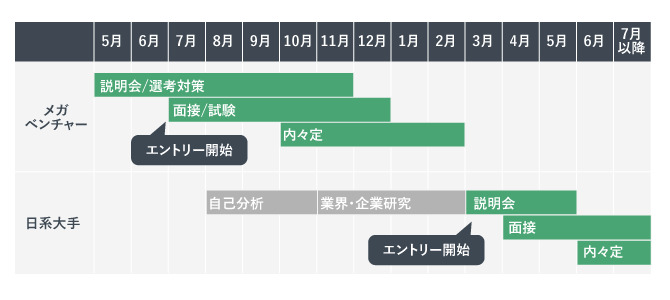 選考スケジュール。メガベンチャーの方が日系大手企業よりも早い傾向がある。