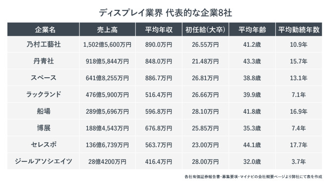 ディスプレイ業界　代表的な企業8社