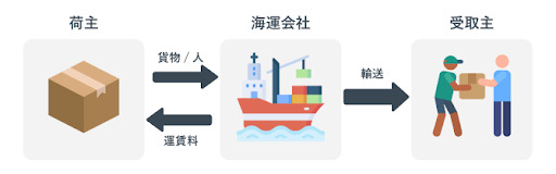 海運業界のビジネスモデルを表す図