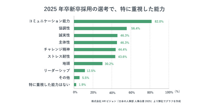 2025年卒新卒採用の選考で、特に重視した能力に関するアンケート結果。
