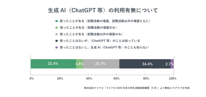 生成Aiの利用有無
