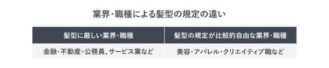 業界・職種による髪型の規定の違いについて表した表