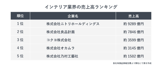 インテリア業界売上高ランキング