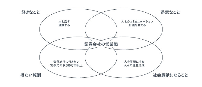 ikigaiチャートの記入例