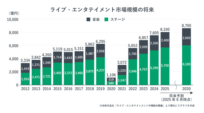 ライブ・エンタテインメント市場規模の将来。