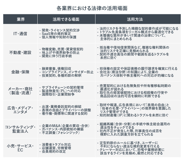 「各業界における法律の活用場面」の紹介画像。