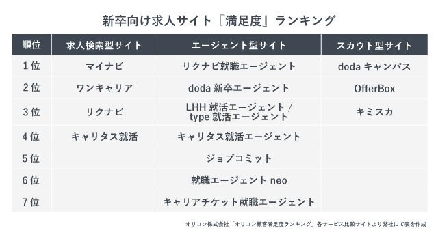 新卒向け求人サイト「満足度」ランキング