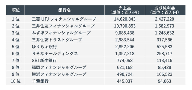 大手銀行の売上高ランキング
