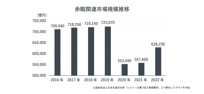 余暇関連市場規模推移。エンターテイメント業界の市場規模の増減を表したグラフ。2020年に落ち込んだが、順調に回復している。