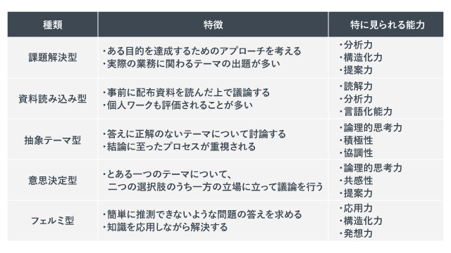「グループディスカッションでよく出るテーマの種類と特徴」の紹介画像